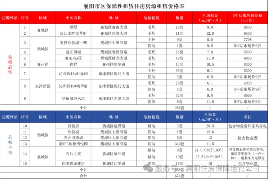 2026年襄阳市区第一批保租房房源信息（地址+租金）