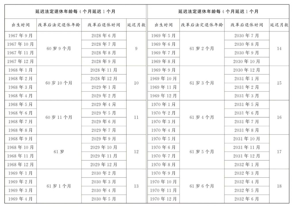 延迟退休政策公布（附年龄对照表）