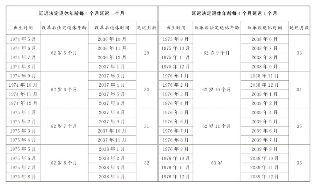 延迟退休政策公布（附年龄对照表）