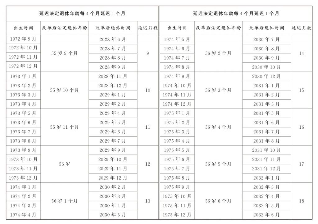 延迟退休政策公布（附年龄对照表）