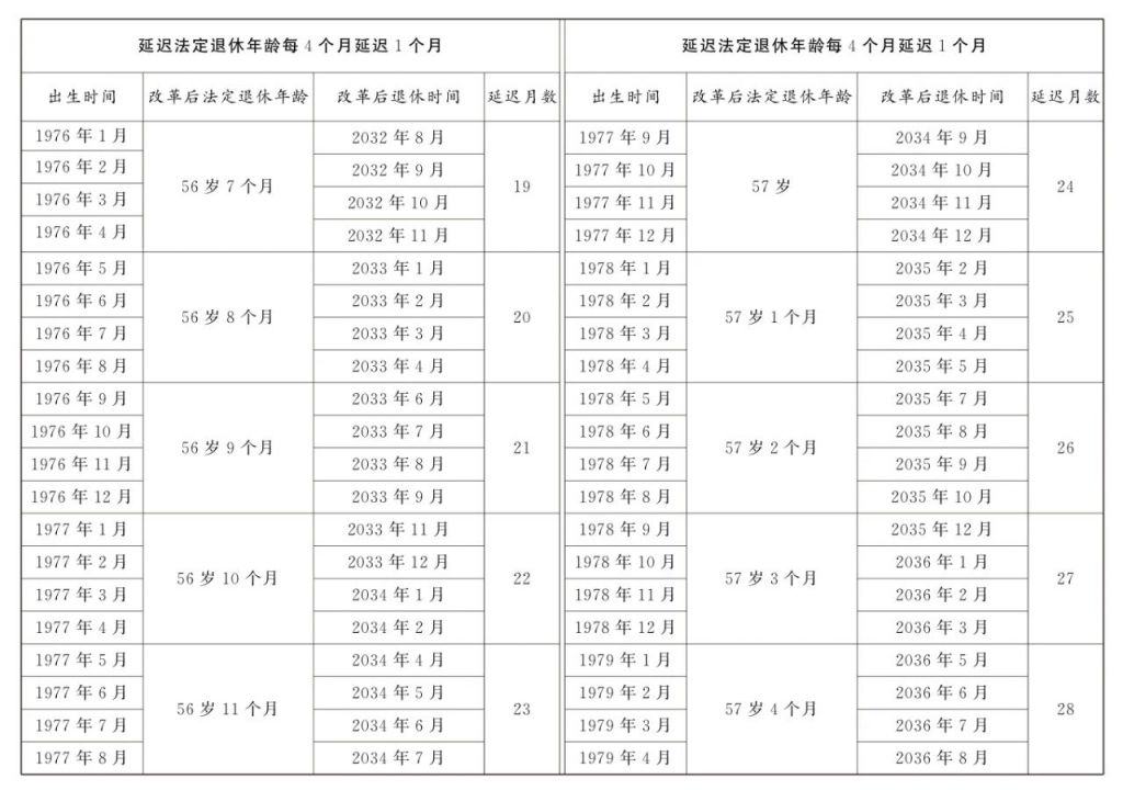 延迟退休政策公布（附年龄对照表）