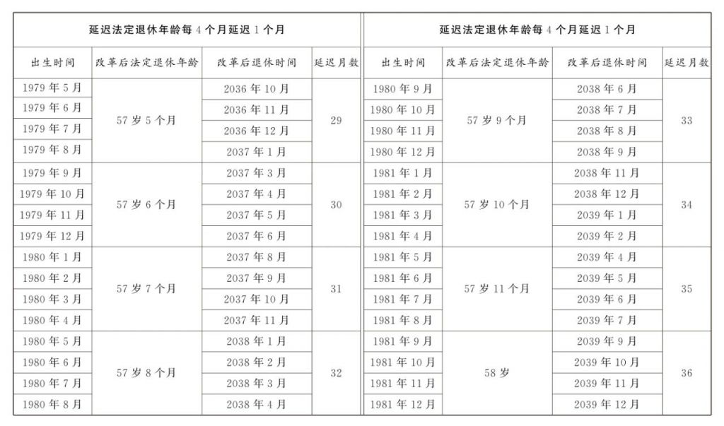 延迟退休政策公布（附年龄对照表）