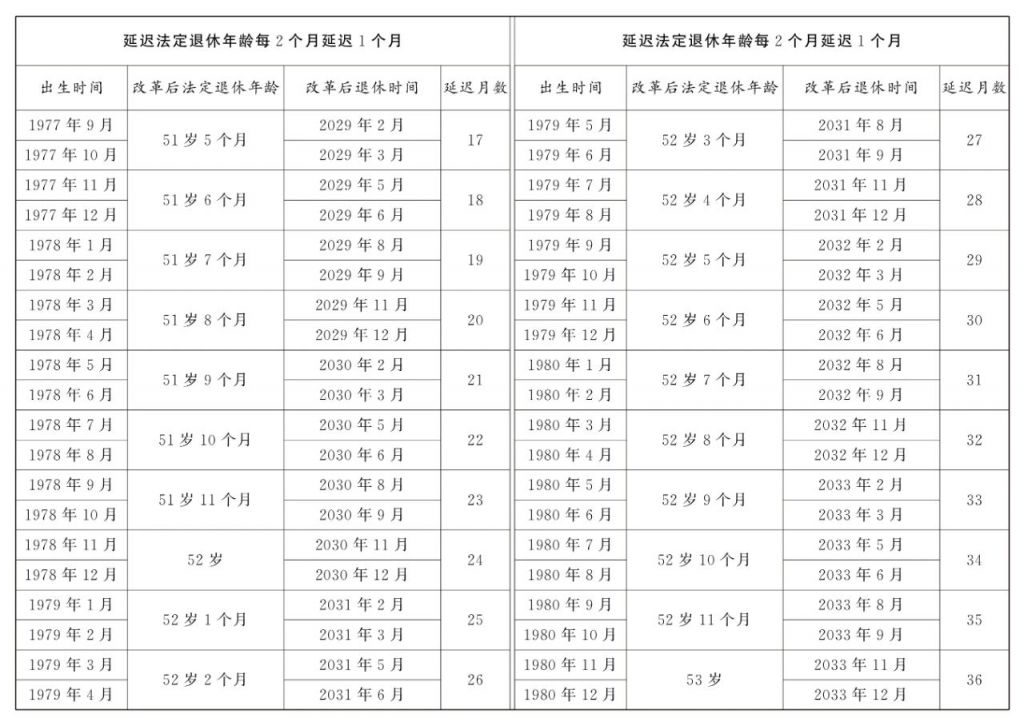 延迟退休政策公布（附年龄对照表）