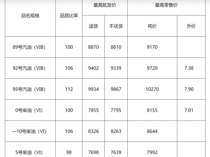 2024年9月20日湖北省油价调整最新情况