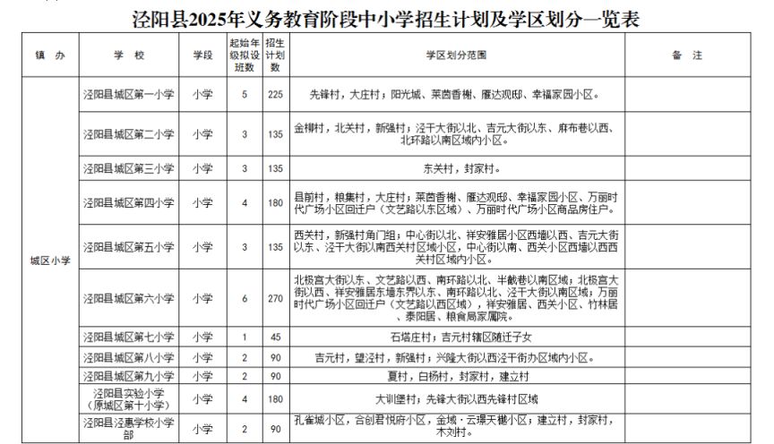 2025泾阳县义务教育学校阳光招生工作方案