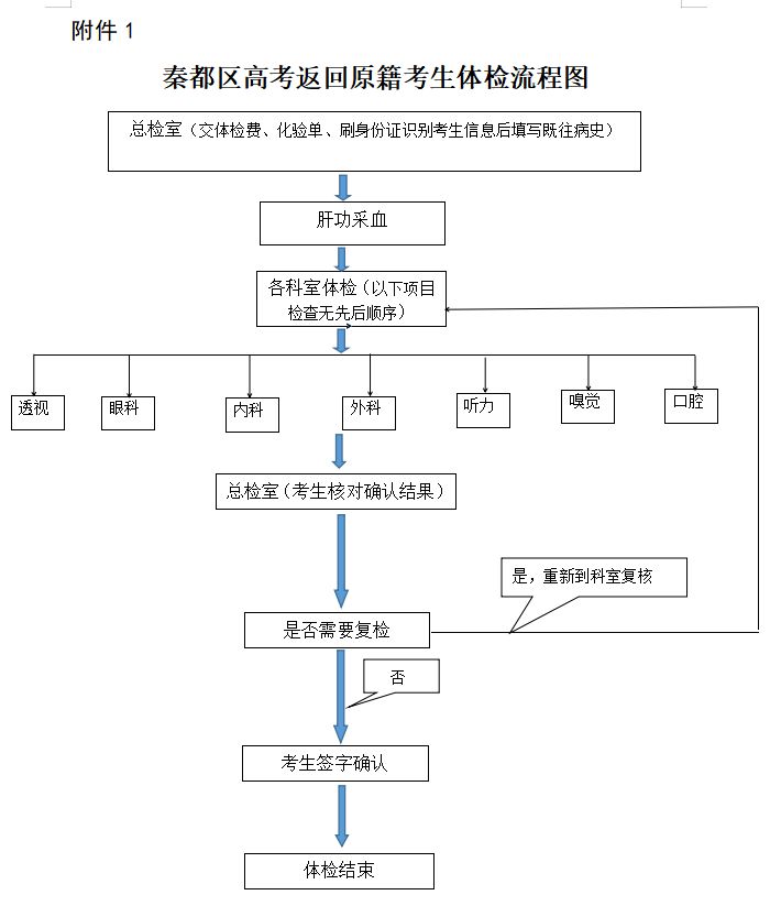 秦都区2026高考返回原籍考生体检须知