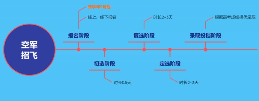 2026年度西北五省（区）空军招收飞行学员报名须知
