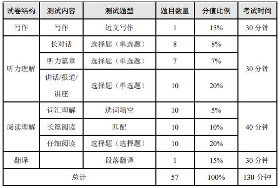 2023年上半年英语四六级CET考试时间及开考科目安排