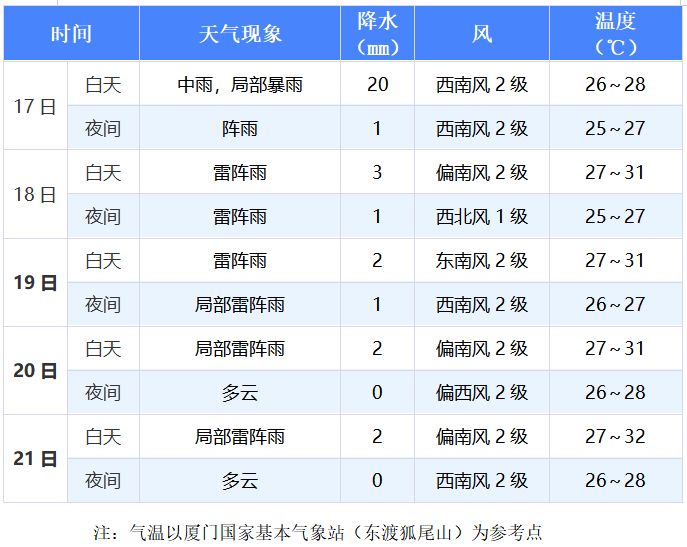 2025厦门中考天气预报（持续更新）