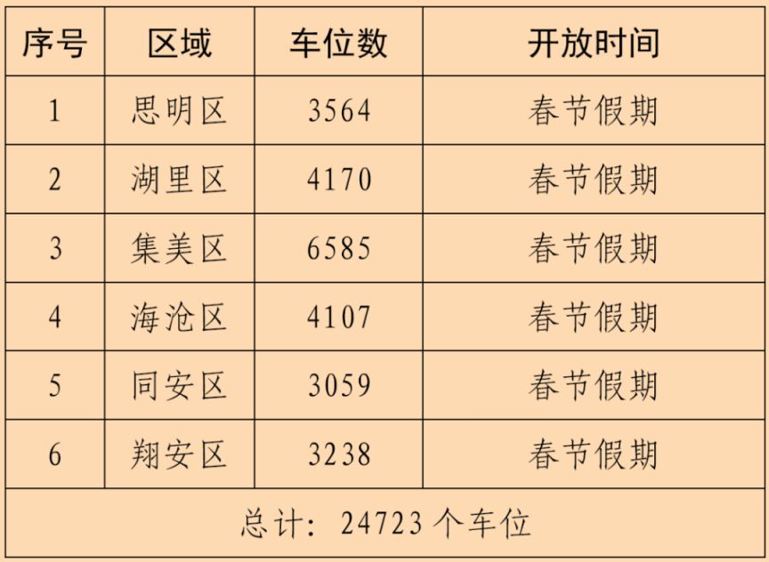 2026春节厦门开放超3.1万个车位春节免费停车