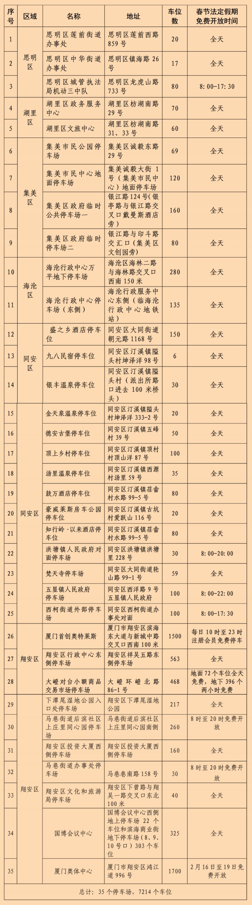 2026春节厦门开放超3.1万个车位春节免费停车