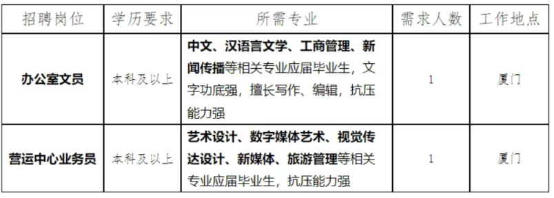 福建省厦门轮船有限公司_厦门轮总海上客运旅游有限公司2026年度面向应届毕业生招聘公告（2人）