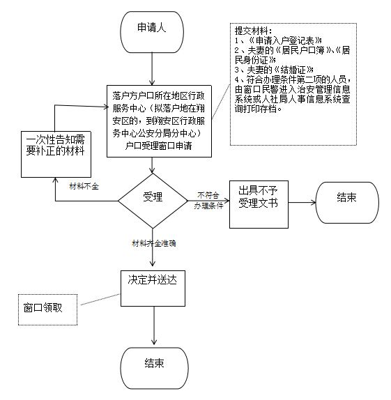 厦门夫妻投靠户口迁移手续流程图