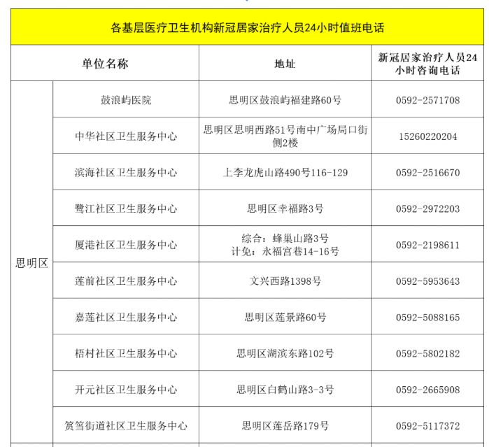 厦门市仙岳医院核酸采样点暂停对外开放 厦门思明区居家治疗人员24小时值班电话