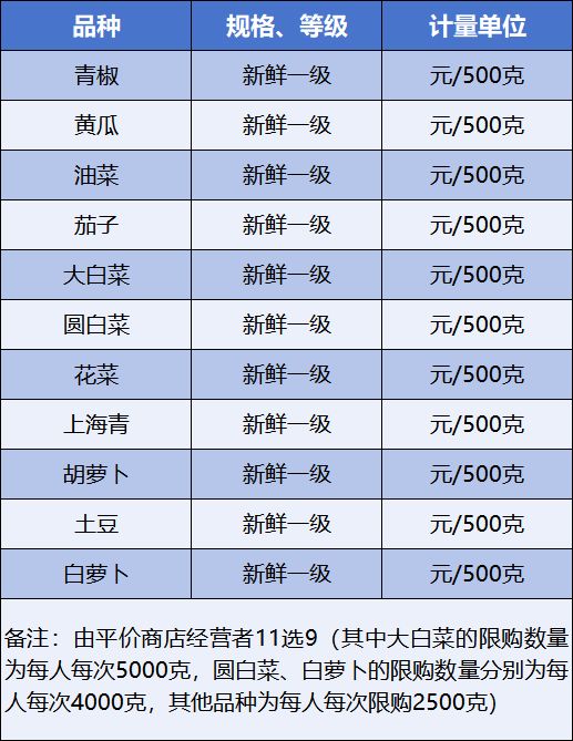 厦门2025年第一期政府差价补贴销售农副产品品种（蔬菜 猪肉）