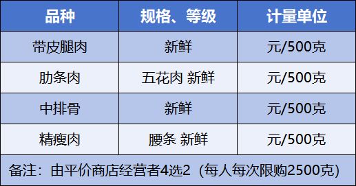 厦门2025年第一期政府差价补贴销售农副产品品种（蔬菜 猪肉）