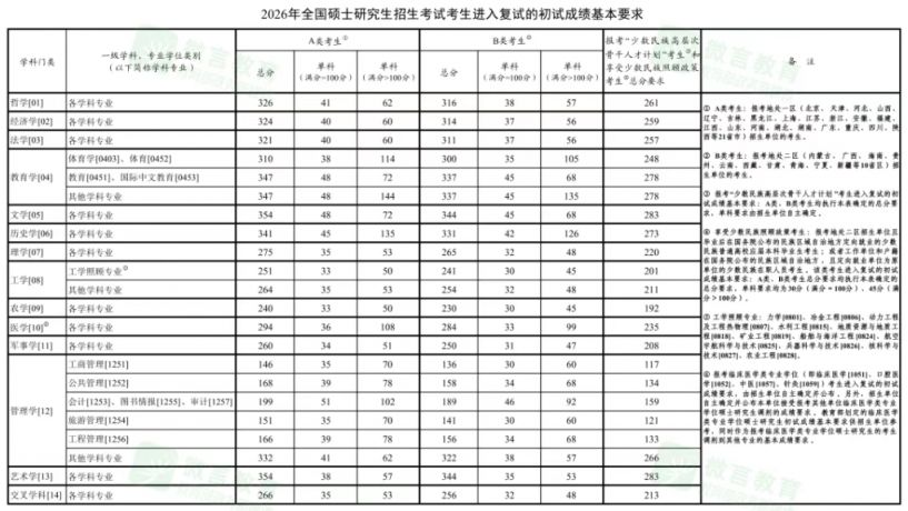 2026考研国家分数线