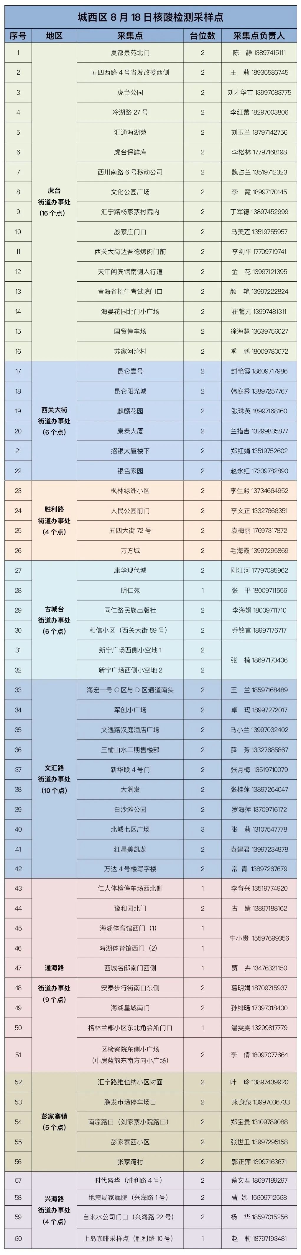 西宁城西区8月18日开展常态化核酸检测通告