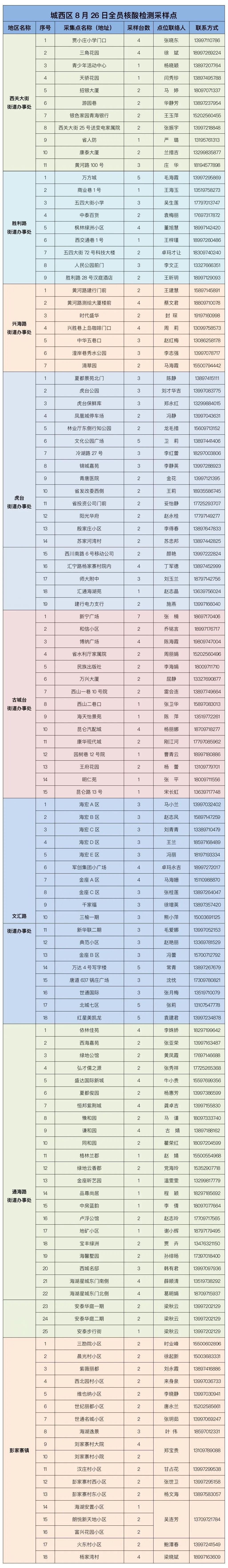 西宁城西区8月26日全员核酸检测通告