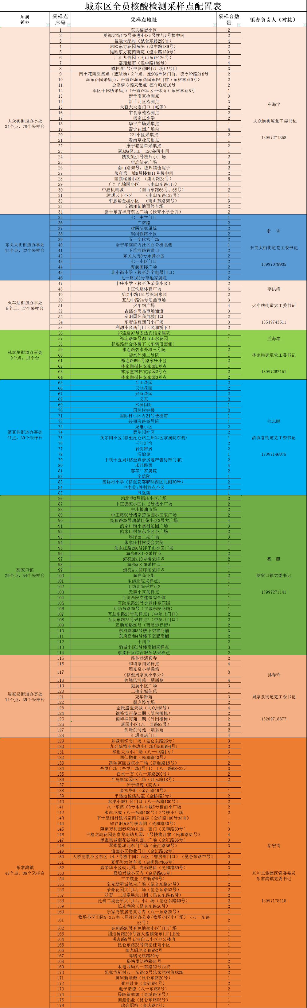 西宁城东区8月30日全员核酸检测通告