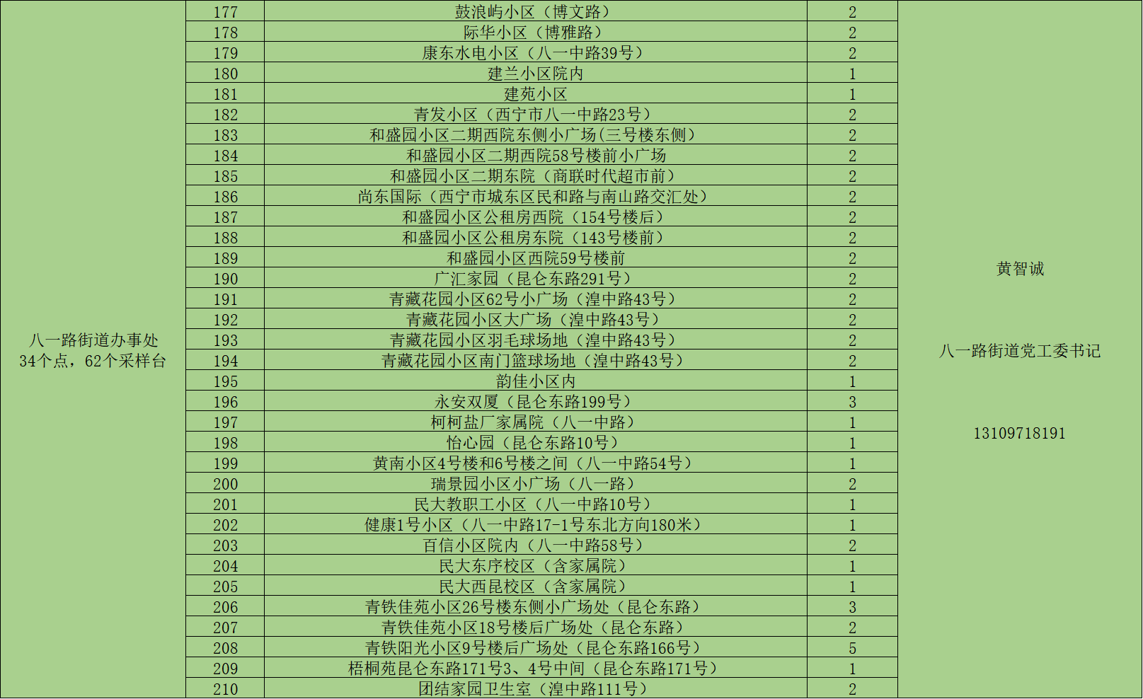 西宁城东区8月30日全员核酸检测通告