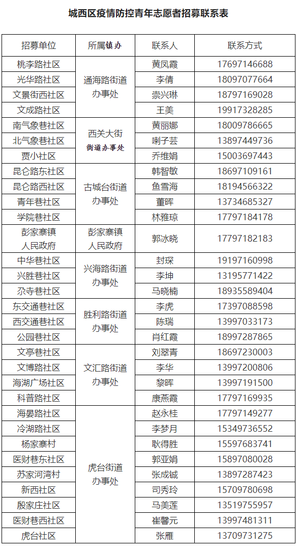 西宁城西区疫情防控青年志愿者招募通知