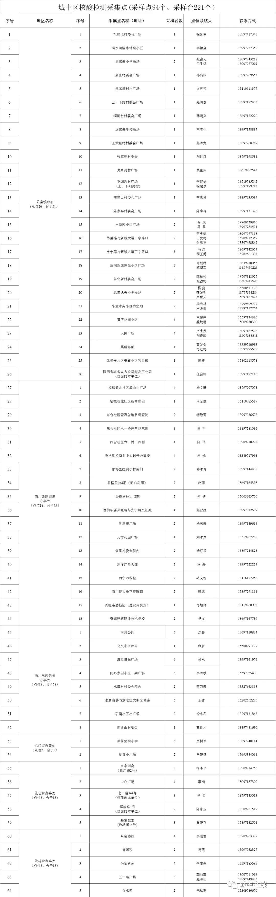 西宁城中区9月2日核酸检测通告（附核酸采样点）