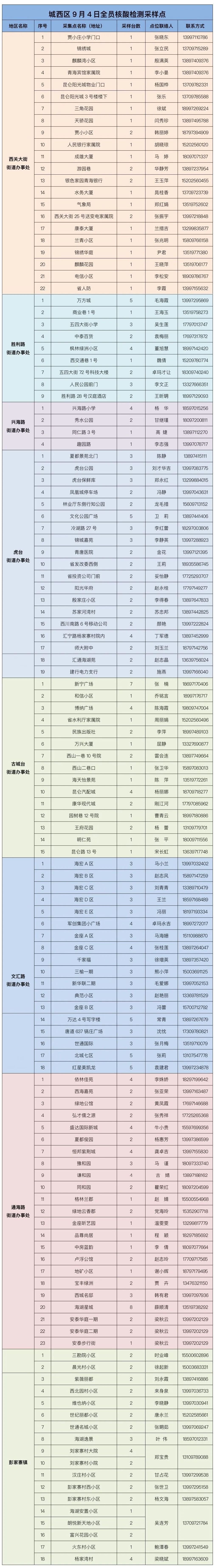 西宁城西区9月4日开展全员核酸检测通告