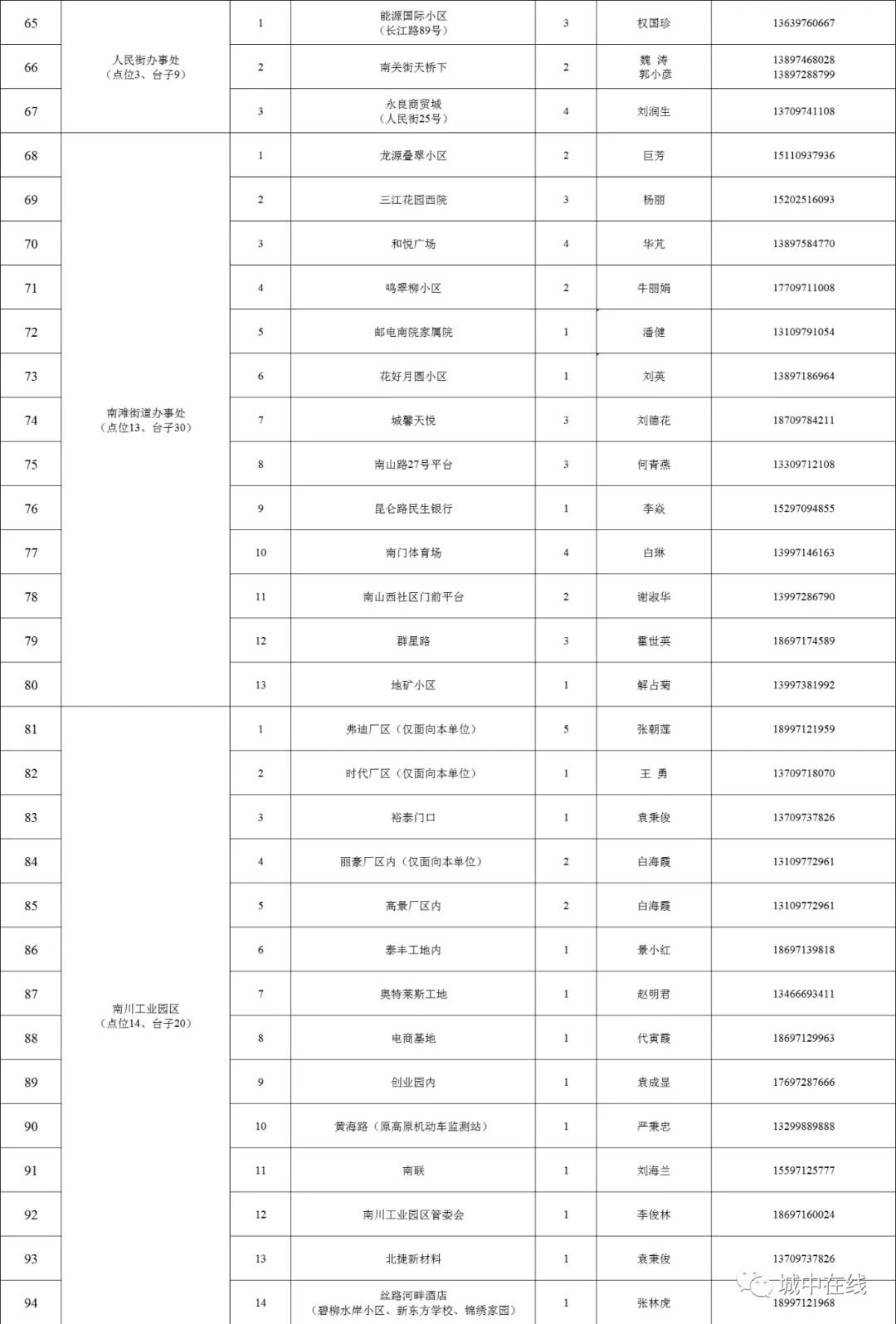 西宁城中区9月4日核酸检测通告（附核酸采样点）