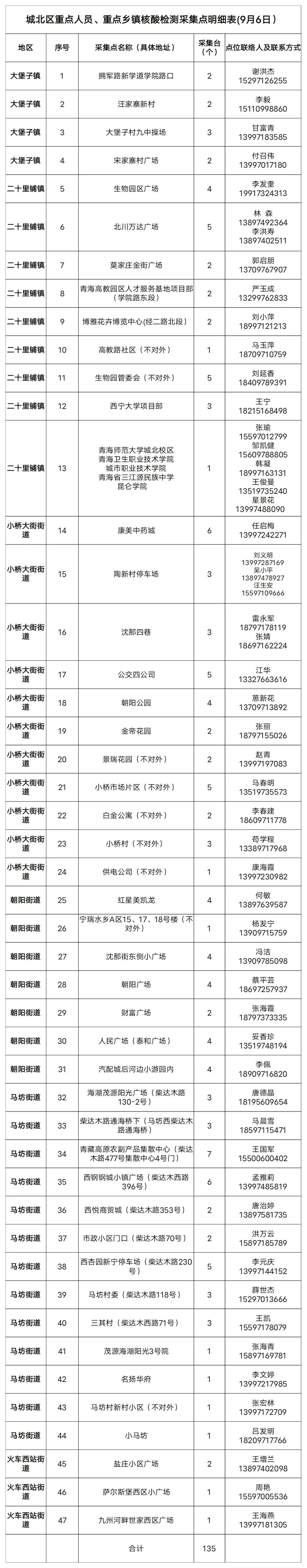 西宁城北区9月6日核酸检测通告（附核酸采样点）