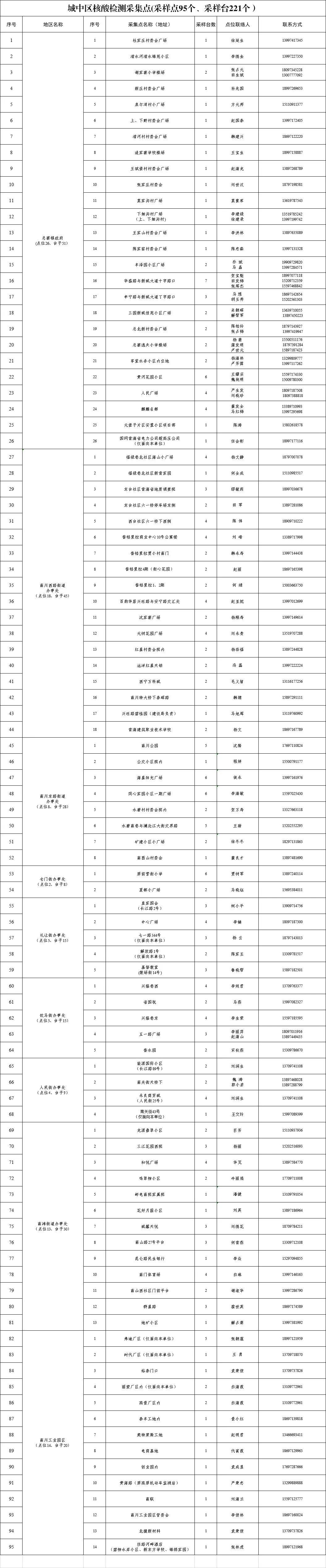 西宁城中区9月7日核酸检测通告（附核酸采样点）