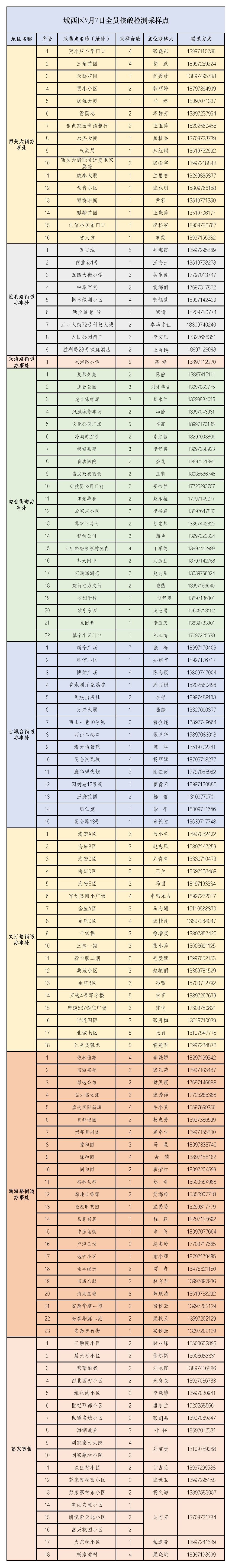 西宁城西区9月7日开展全员核酸检测通告