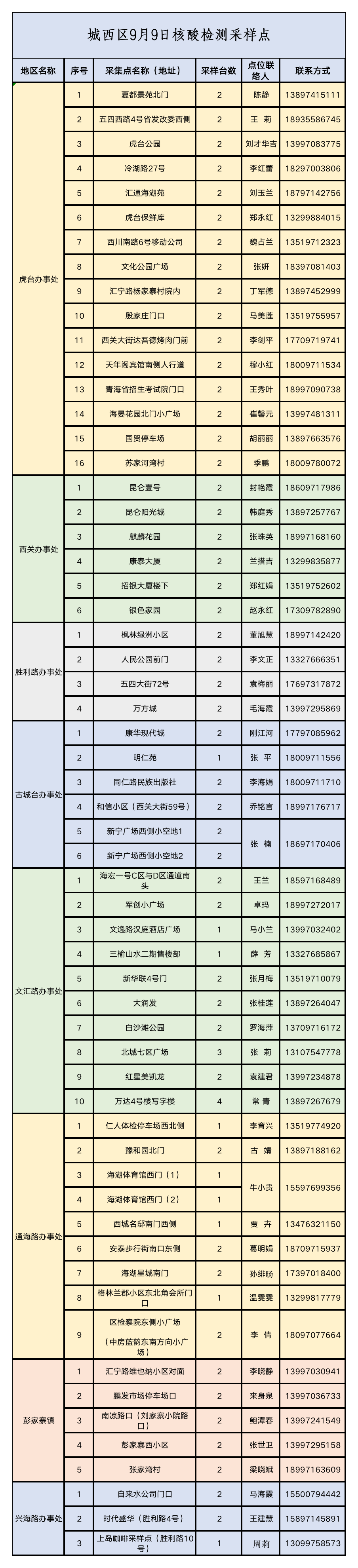 西宁城西区9月9日核酸检测通告
