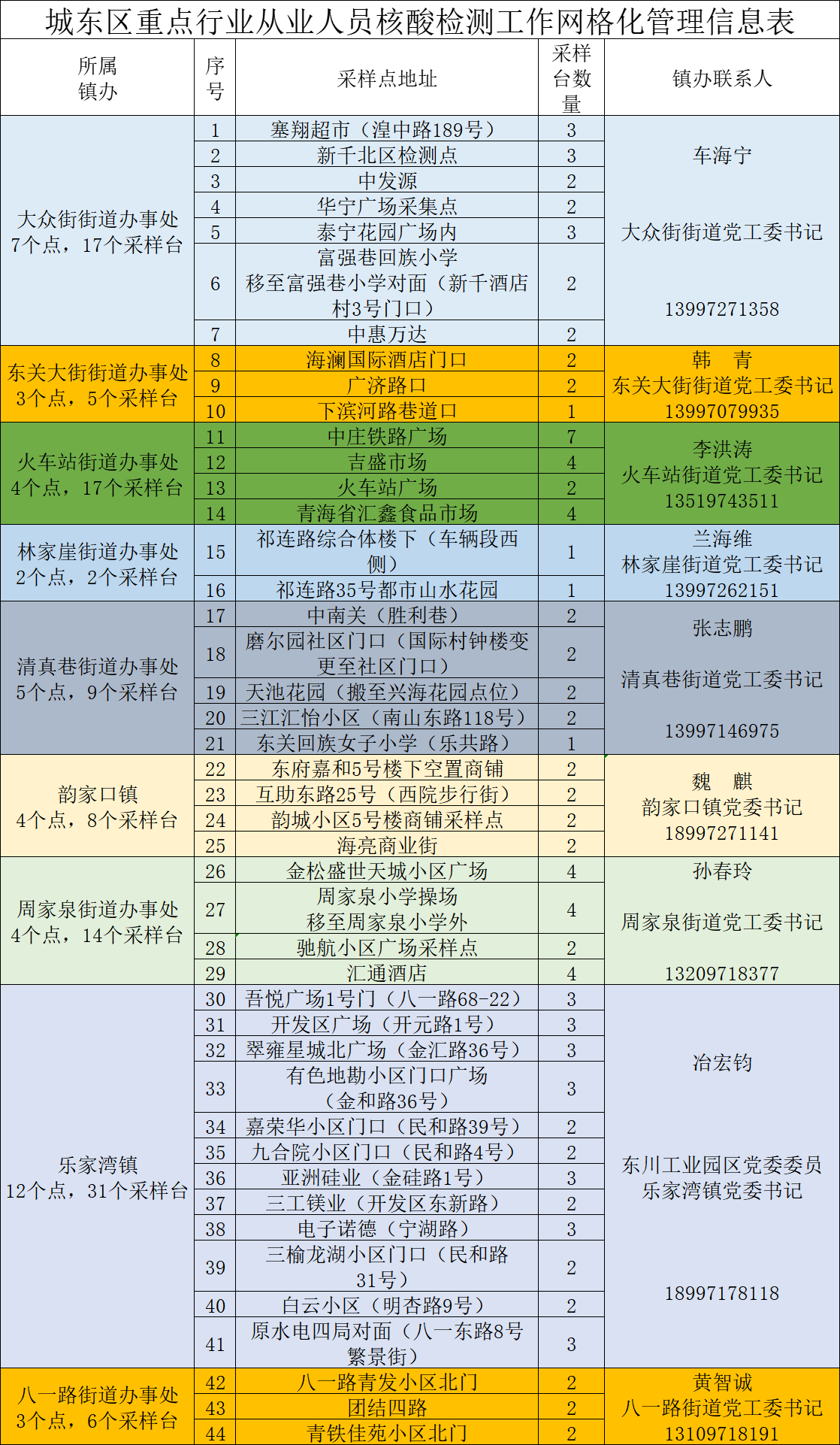 西宁城东区9月9日核酸检测通告