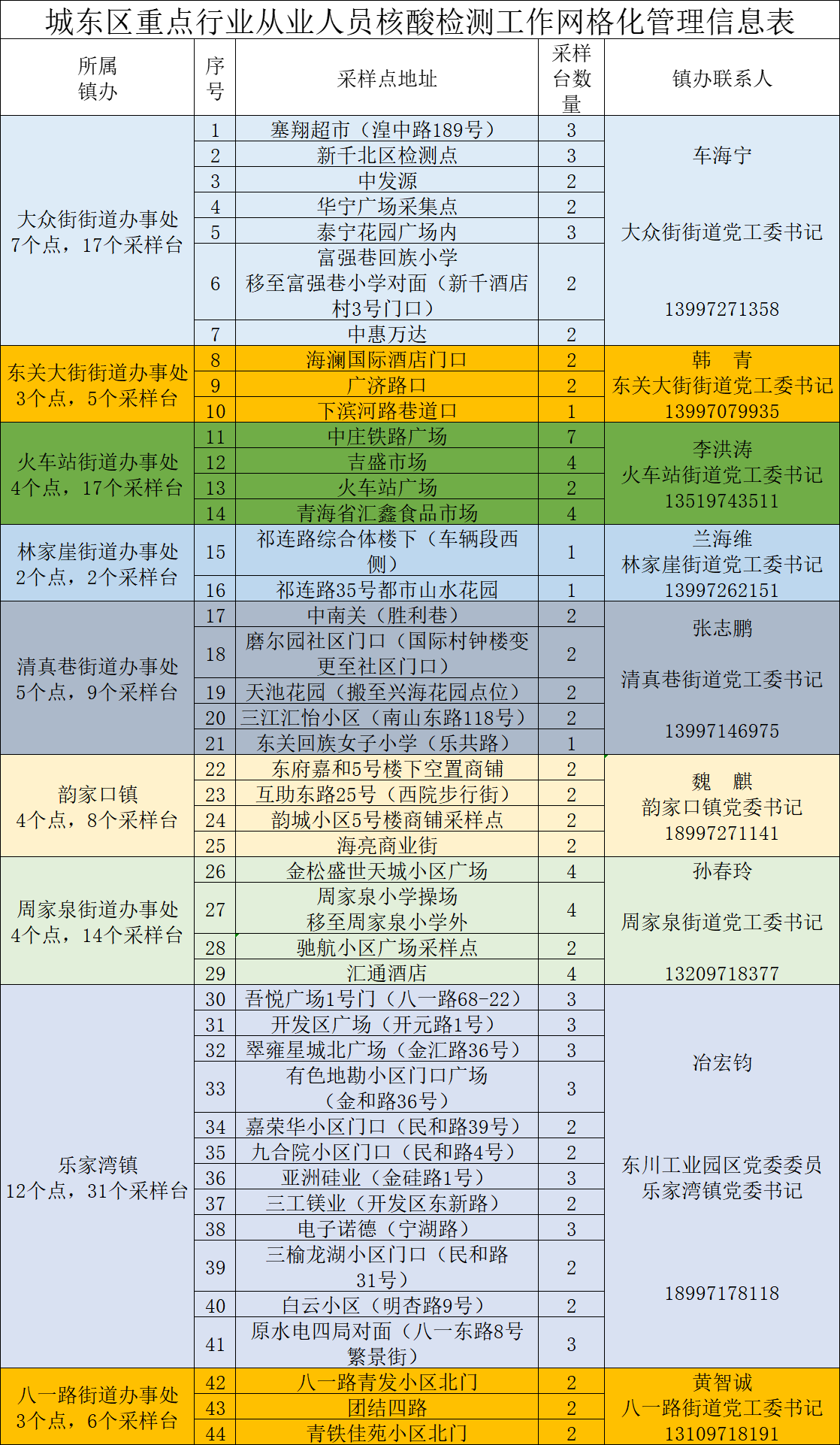 西宁城东区9月14日重点人群核酸检测通告