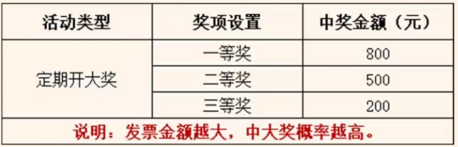 2026西宁有奖发票奖金有多少_