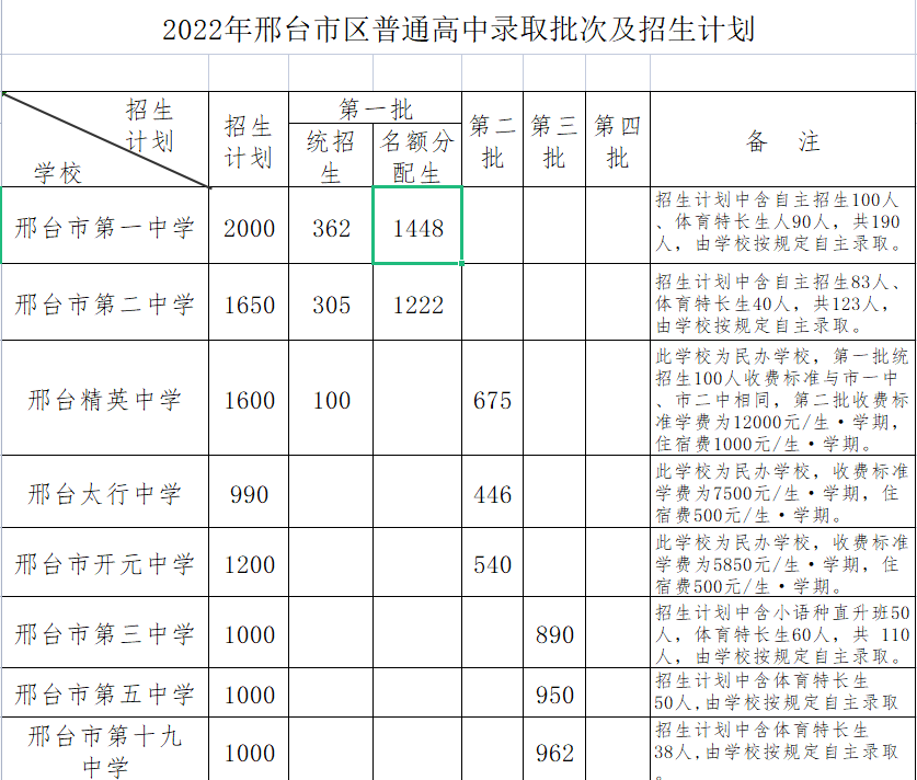 其中,2022年邢臺市一中,邢臺市二中名額分配生指標分配表如下:2.