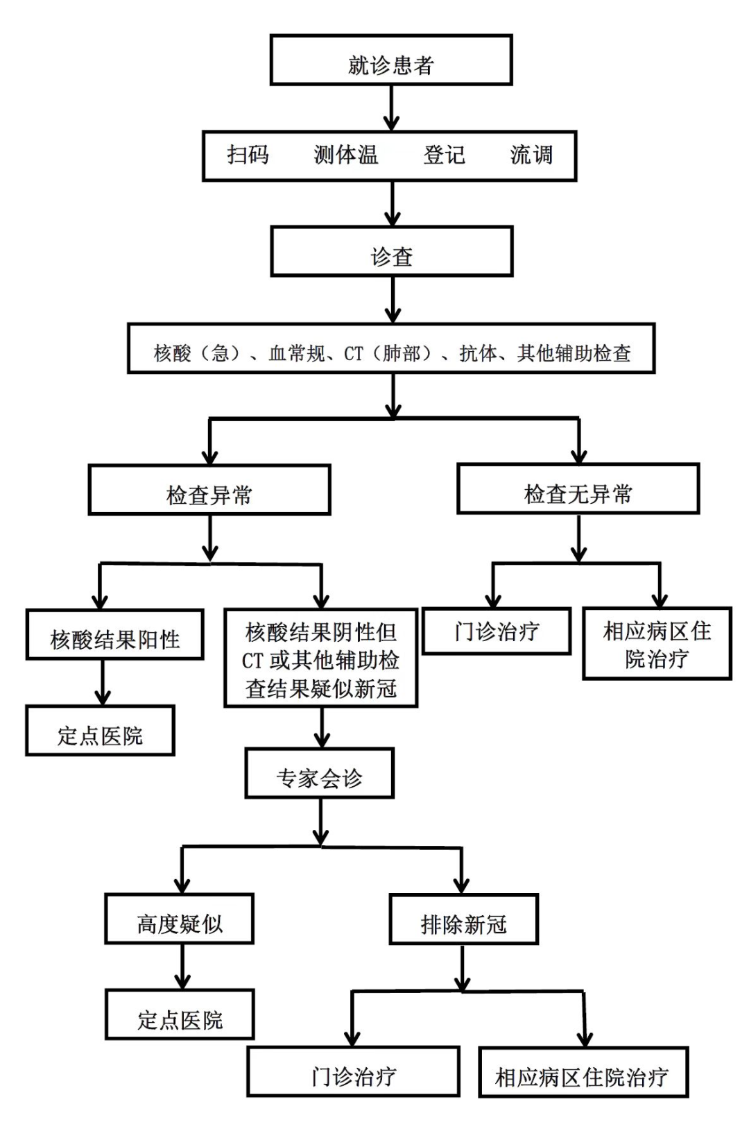 邢台广宗县医院发热门诊就诊流程