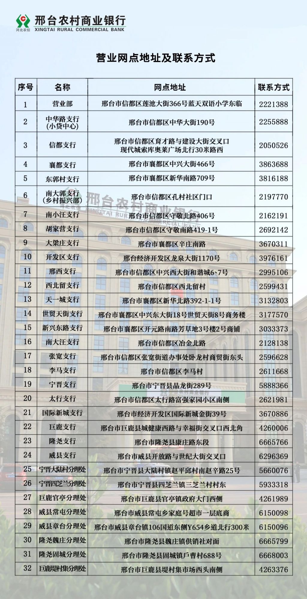 就缴费成功啦！ 　　邢台农村商业银行各营业网点地址及联系方式一览表