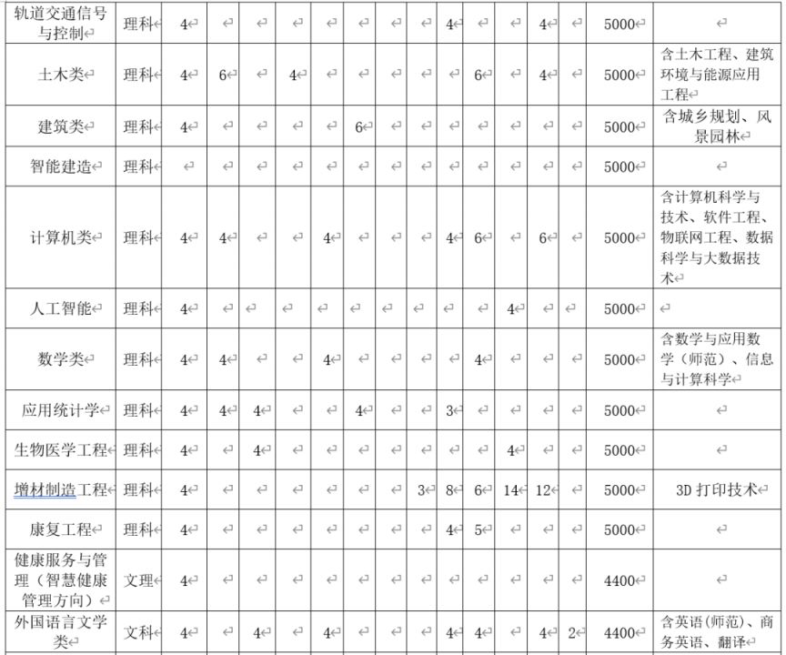 新乡学院2023年招生