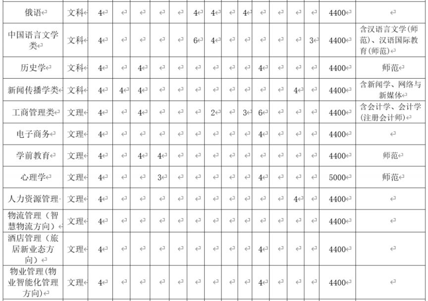 新乡学院2023年招生