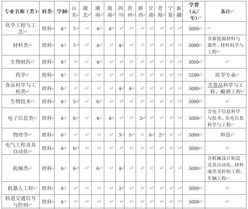 新乡学院2023年招生