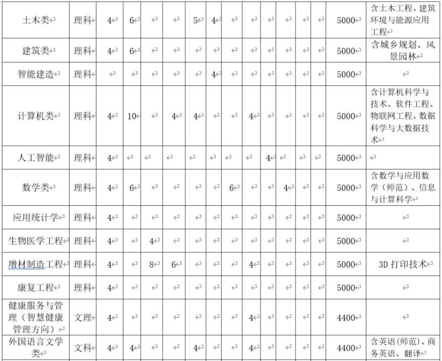 新乡学院2023年招生