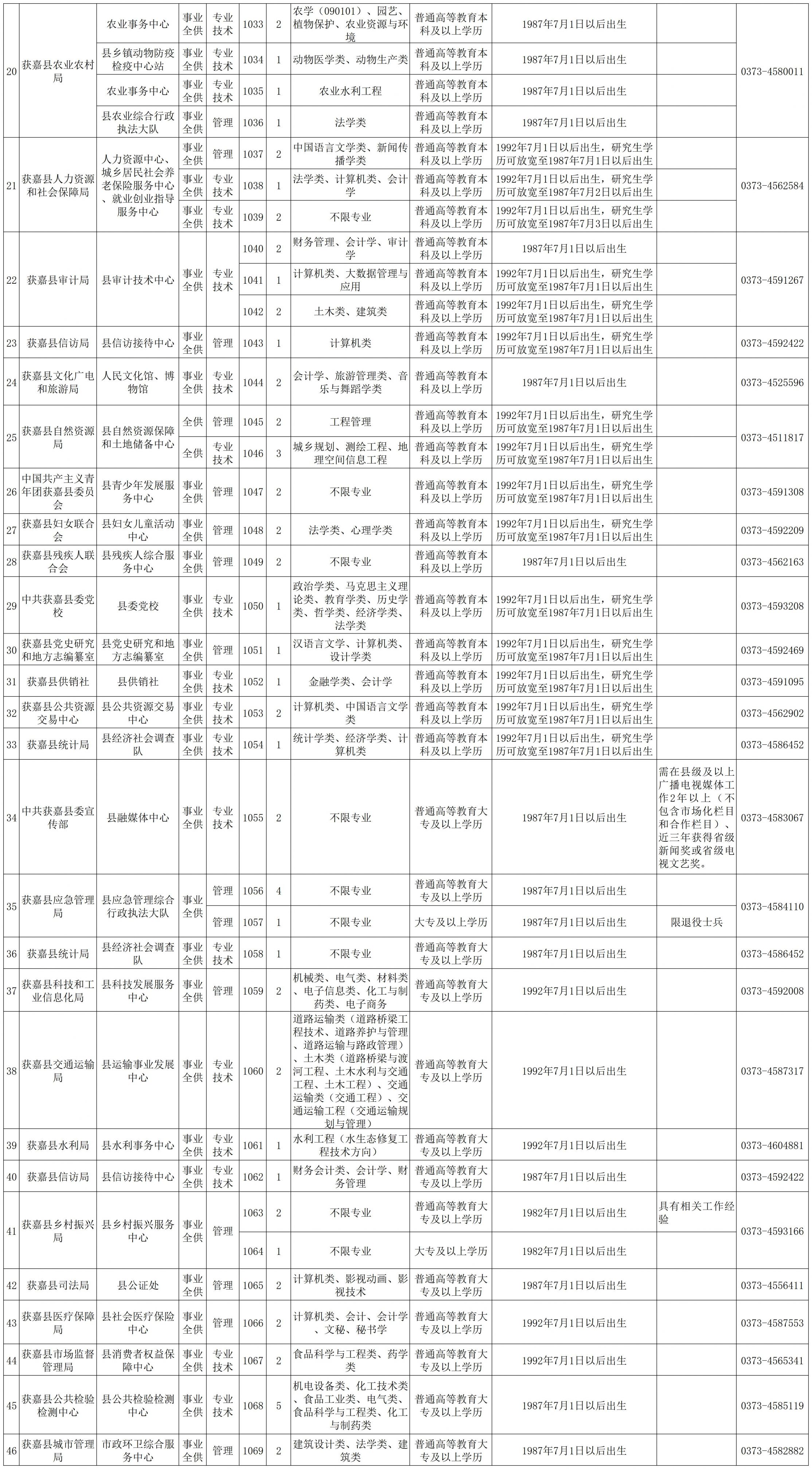 2023新乡获嘉县事业单位招聘职位表