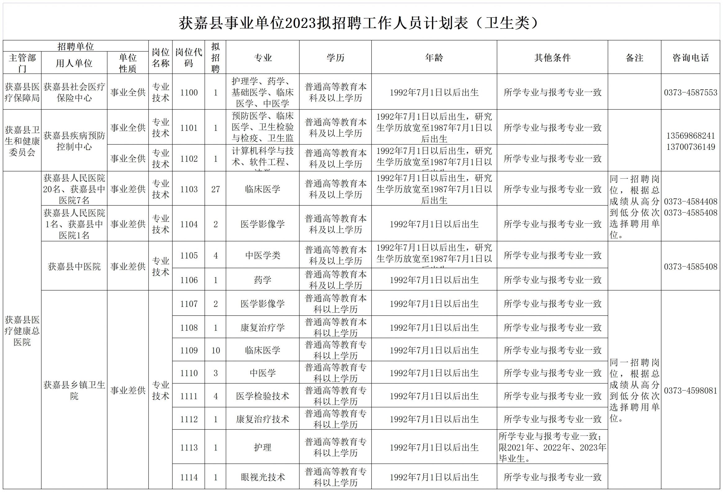 2023新乡获嘉县事业单位招聘职位表