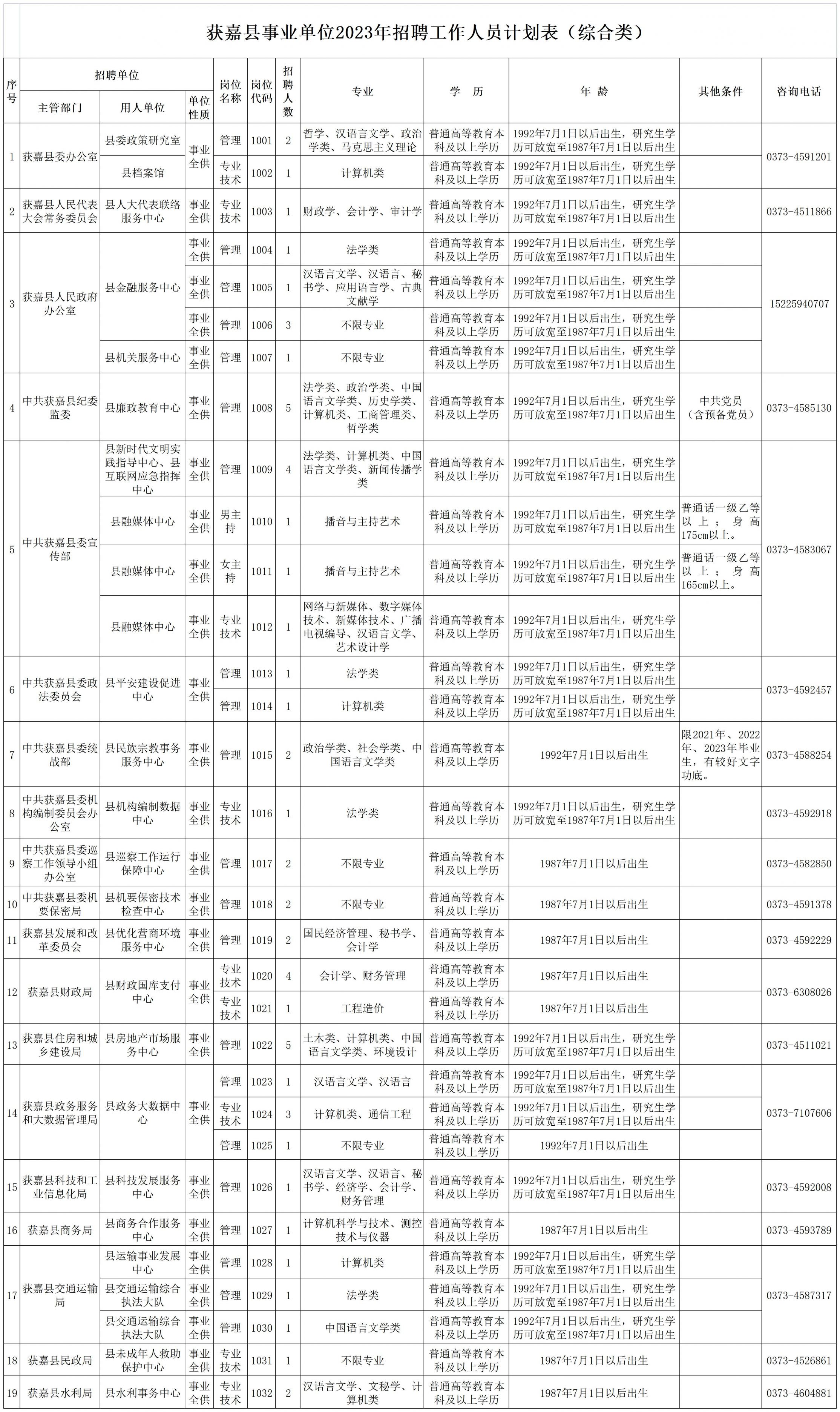 2023新乡获嘉县事业单位招聘职位表（综合类）