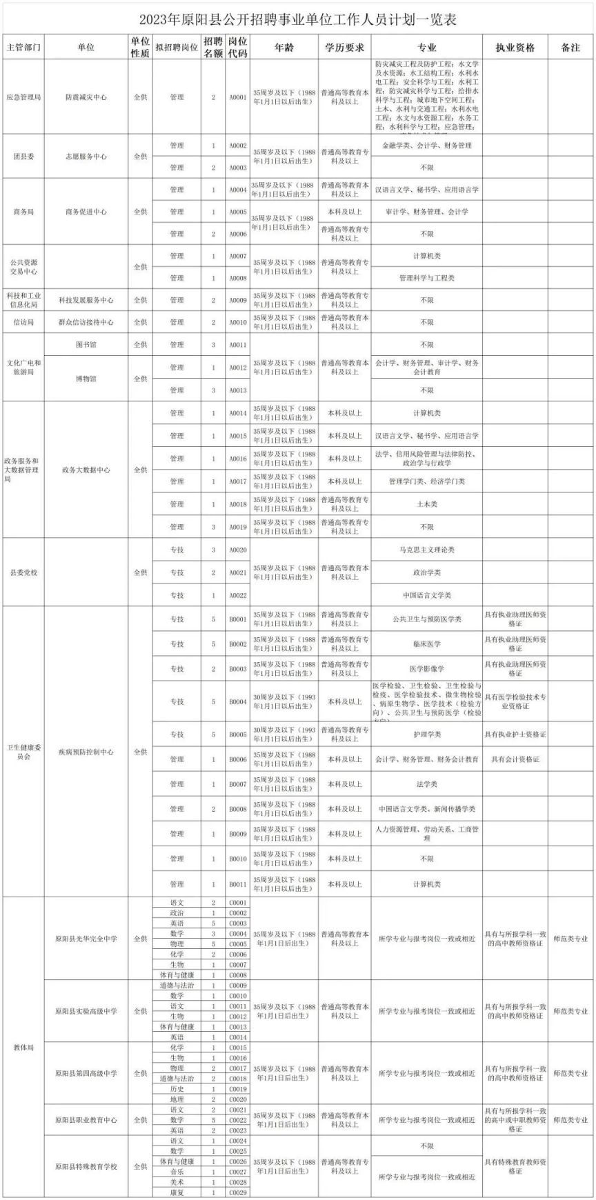 2023新乡原阳县事业单位招聘报名入口