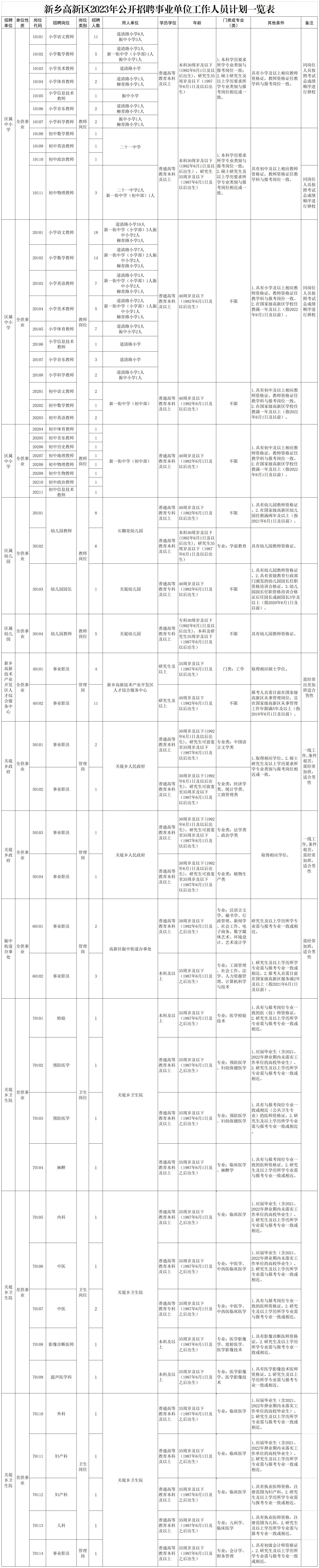 2023新乡高新区事业单位招聘公告