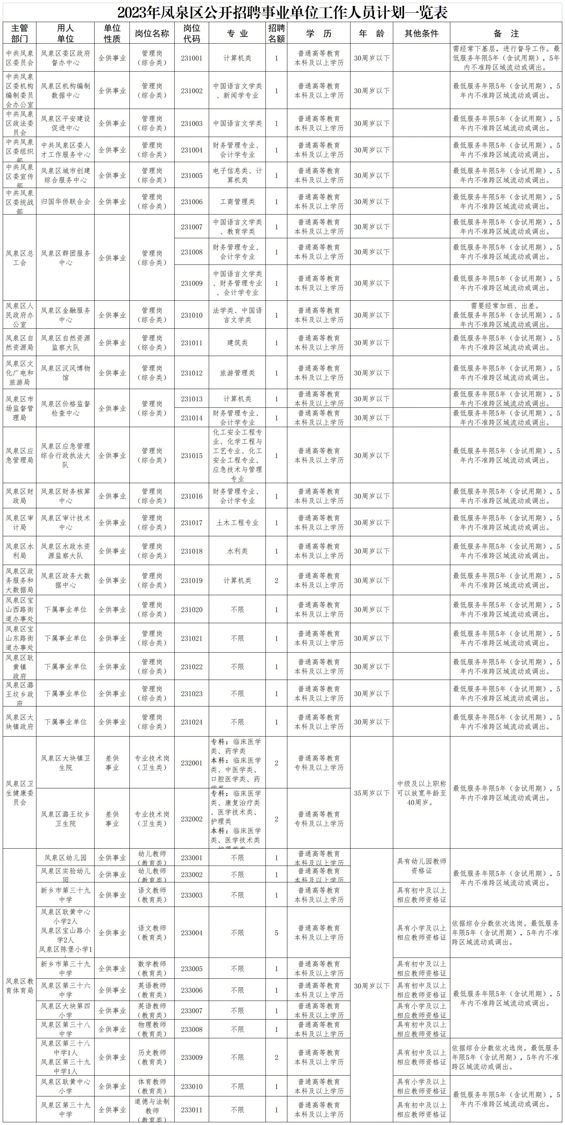 2023新乡凤泉区事业单位招聘公告