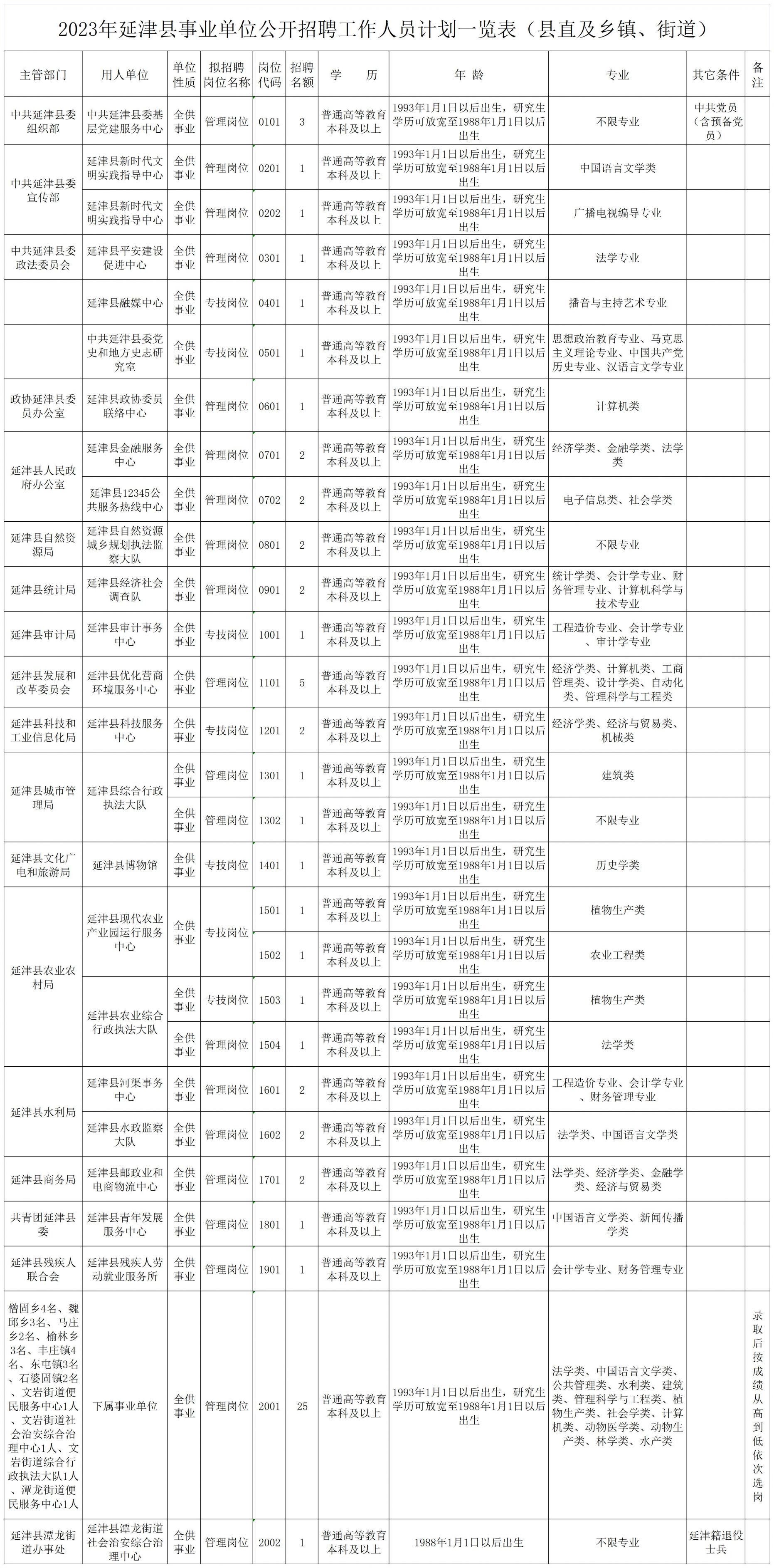 2023新乡延津县事业单位招聘公告